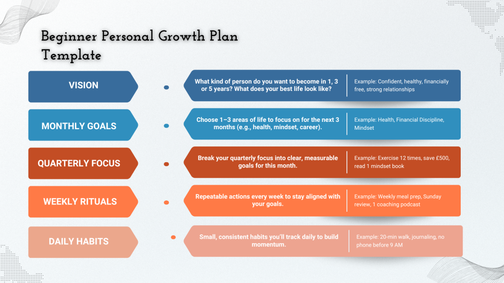 PERSONAL GROWTH PLANNING. BUILD A DEVELOPMENT PLAN THAT DRIVES LASTING ...
